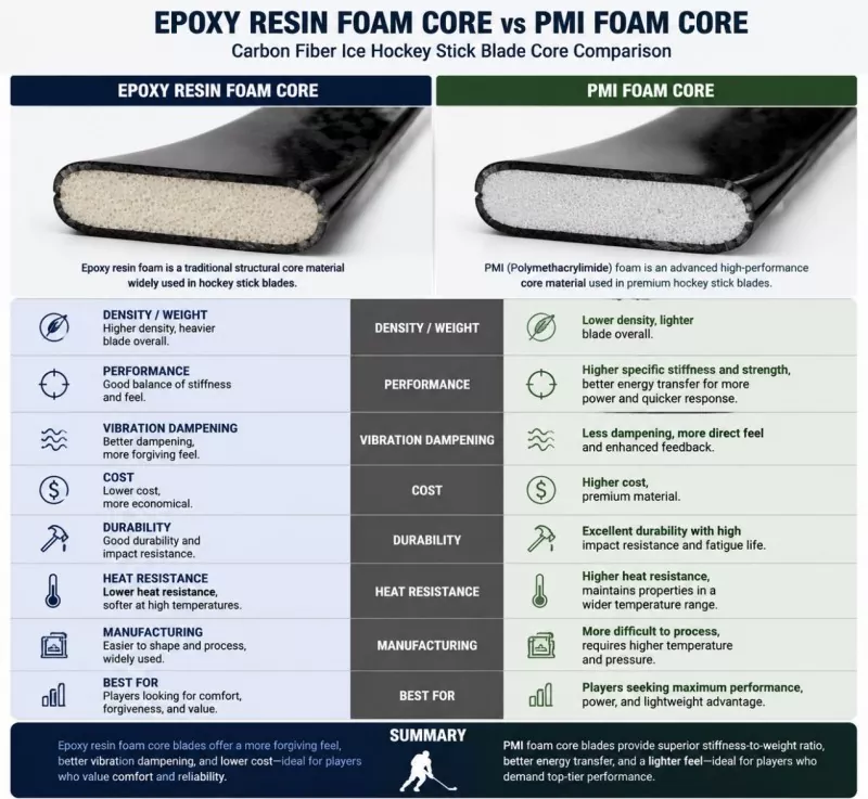 Núcleo de espuma de resina epóxi vs. núcleo de espuma PMI: comparação de lâminas de taco de hóquei no gelo de fibra de carbono